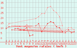 Courbe de la force du vent pour Bad Kissingen