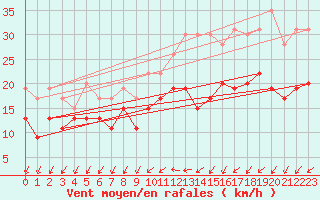 Courbe de la force du vent pour Lorient (56)