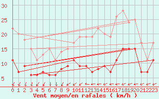 Courbe de la force du vent pour Le Mans (72)