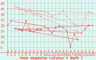 Courbe de la force du vent pour Waldmunchen