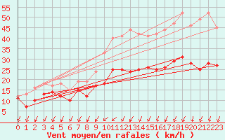 Courbe de la force du vent pour Jamricourt (60)