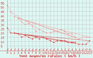 Courbe de la force du vent pour Ile d