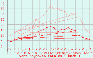 Courbe de la force du vent pour Auxerre-Perrigny (89)