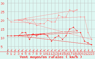 Courbe de la force du vent pour Cambrai / Epinoy (62)