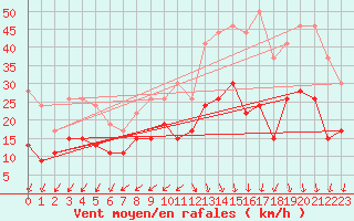 Courbe de la force du vent pour Cap Ferret (33)