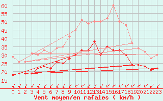 Courbe de la force du vent pour Chlons-en-Champagne (51)