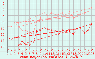 Courbe de la force du vent pour Albert-Bray (80)