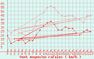 Courbe de la force du vent pour Nancy - Essey (54)