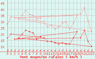 Courbe de la force du vent pour Ile de R - Saint-Clment-des-Baleines (17)