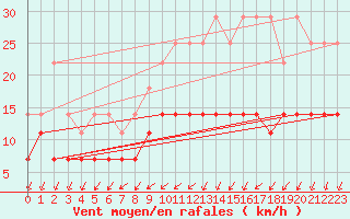 Courbe de la force du vent pour Beitem (Be)