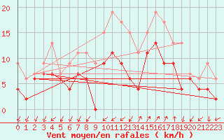 Courbe de la force du vent pour Figari (2A)