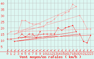 Courbe de la force du vent pour Brest (29)