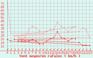 Courbe de la force du vent pour Roissy (95)