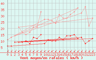 Courbe de la force du vent pour Bad Salzuflen