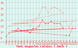 Courbe de la force du vent pour Rouen (76)