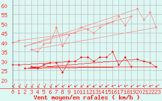 Courbe de la force du vent pour Chlons-en-Champagne (51)