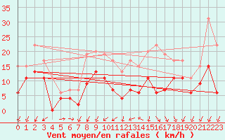 Courbe de la force du vent pour Avord (18)