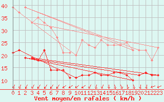 Courbe de la force du vent pour Ile d