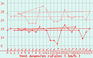 Courbe de la force du vent pour Lorient (56)