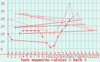 Courbe de la force du vent pour Cap Ferret (33)