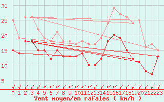 Courbe de la force du vent pour Orlans (45)