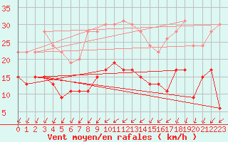 Courbe de la force du vent pour Blois (41)