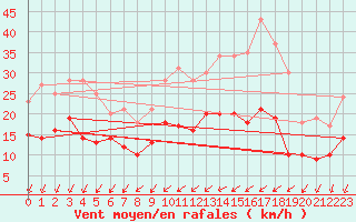 Courbe de la force du vent pour Le Mans (72)