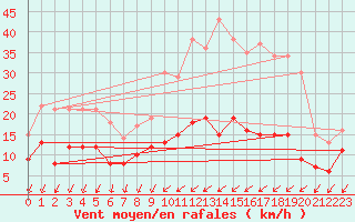 Courbe de la force du vent pour Chartres (28)
