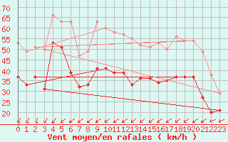 Courbe de la force du vent pour Cap Gris-Nez (62)