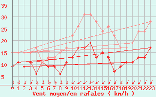 Courbe de la force du vent pour Reims-Prunay (51)
