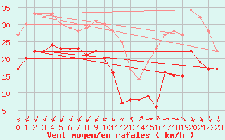 Courbe de la force du vent pour Le Talut - Belle-Ile (56)