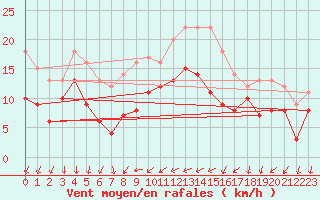 Courbe de la force du vent pour Ulm-Mhringen