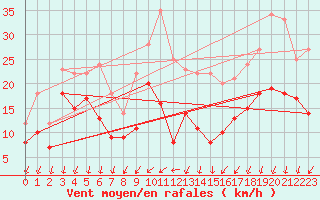 Courbe de la force du vent pour Waldmunchen