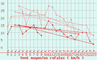Courbe de la force du vent pour Angoulme - Brie Champniers (16)