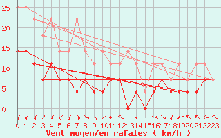 Courbe de la force du vent pour Anvers (Be)