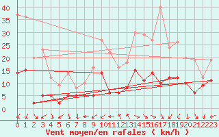 Courbe de la force du vent pour Annecy (74)