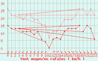 Courbe de la force du vent pour La Rochelle - Le Bout Blanc (17)