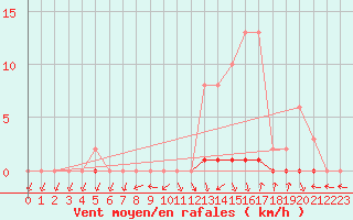 Courbe de la force du vent pour Xonrupt-Longemer (88)