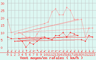 Courbe de la force du vent pour Bad Salzuflen