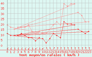 Courbe de la force du vent pour Aubenas - Lanas (07)
