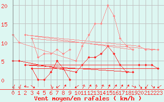 Courbe de la force du vent pour Saint Jean - Saint Nicolas (05)