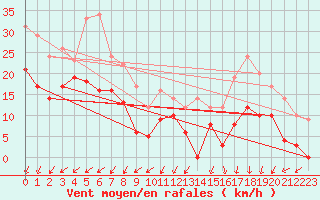 Courbe de la force du vent pour Bonneval - Nivose (73)