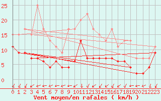 Courbe de la force du vent pour Saint-Auban (04)