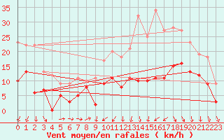 Courbe de la force du vent pour Reims-Prunay (51)