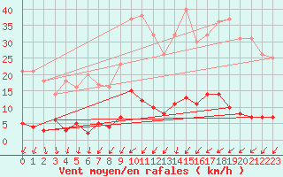 Courbe de la force du vent pour Ussel-Thalamy (19)