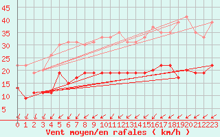 Courbe de la force du vent pour Le Mans (72)