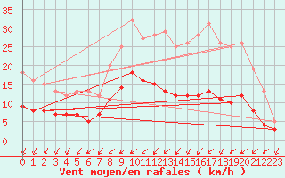 Courbe de la force du vent pour Angers-Beaucouz (49)