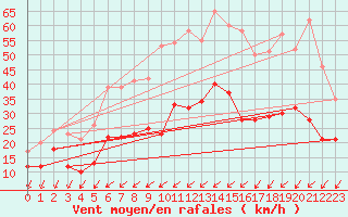 Courbe de la force du vent pour Saint-Quentin (02)