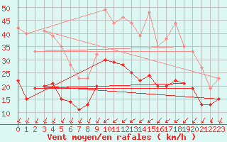 Courbe de la force du vent pour Le Bourget (93)