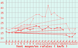 Courbe de la force du vent pour Chlons-en-Champagne (51)